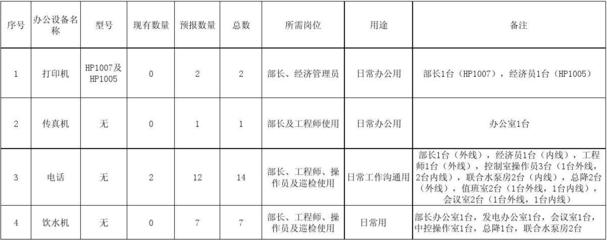 发电分厂办公设备租赁需求统计与分析